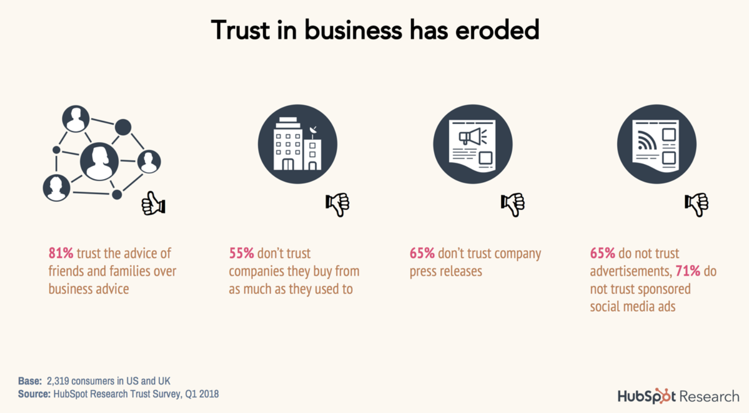 Hubspot-Trust-in-Businesses