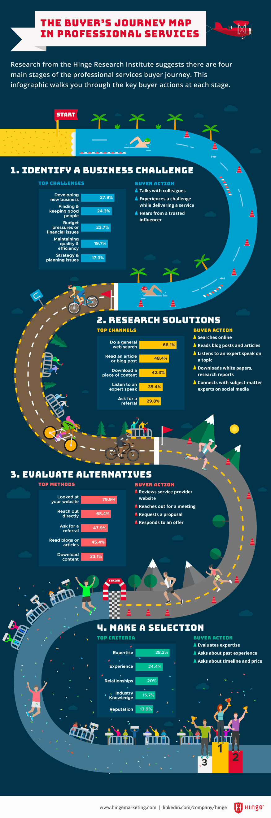 Top 15 infografice despre strategie & digital media