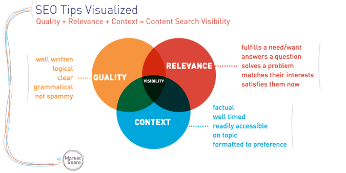 SEO Copywriting Content Relevance