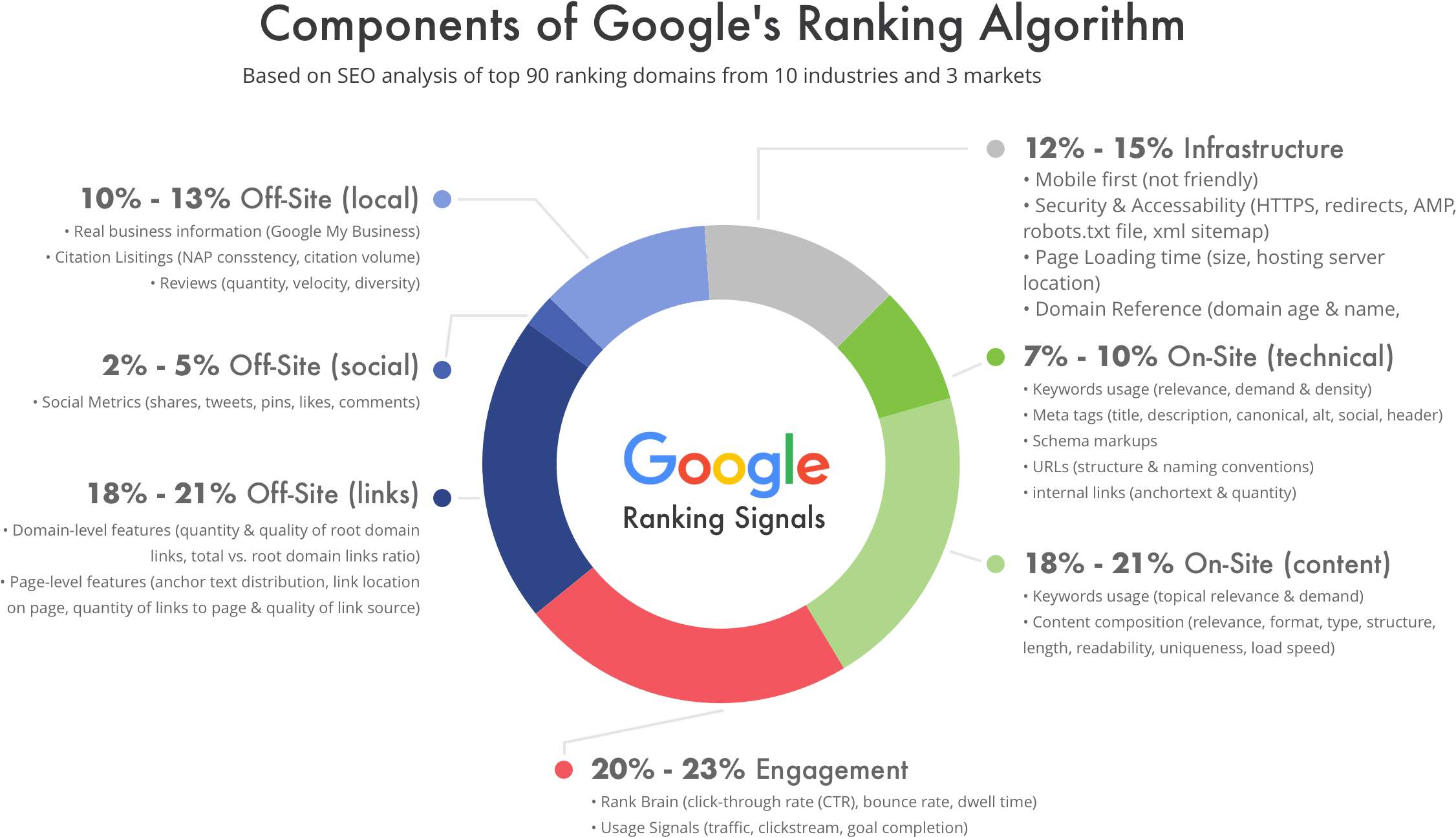 Google Ranking Factors