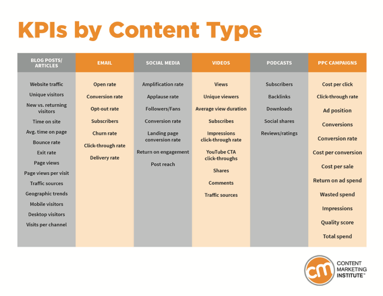 Cum măsori acțiunile de content marketing