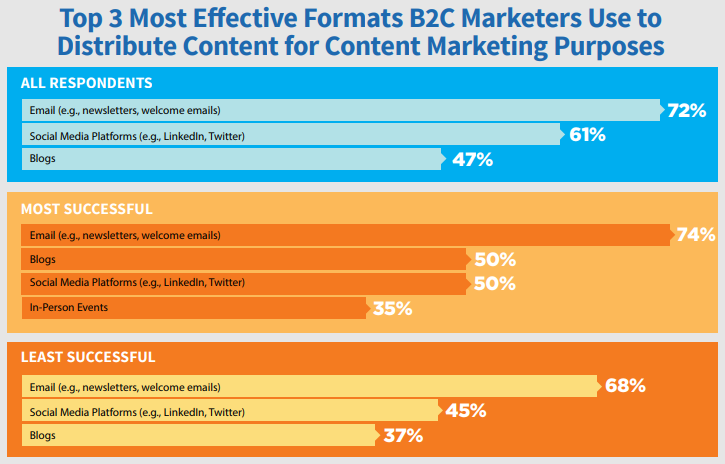 Most-effective-B2C-eCommerce-Content-Marketing-channels