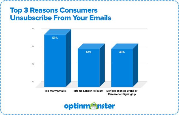 E-mail marketing unsubscribing reasons
