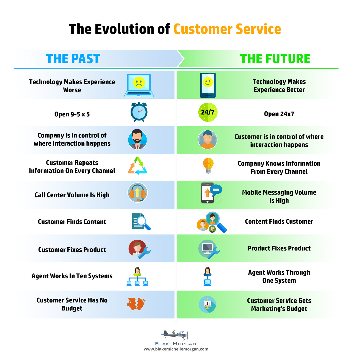 evolutia customer service